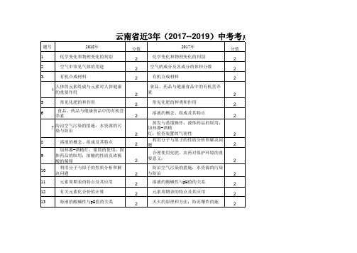 云南省近3年(2017--2019)中考考点分析