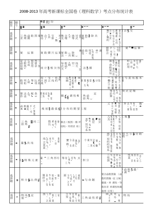 6年高考新课标全国卷(理科数学)考点分布统计表.doc