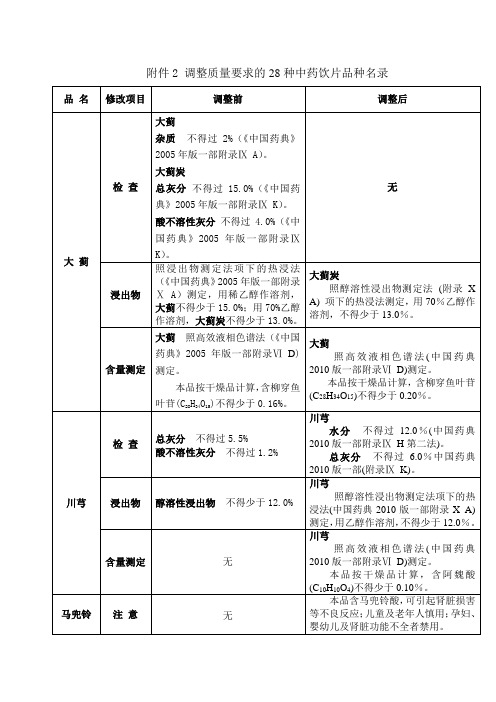 调整质量要求的28种中药饮片品种名录