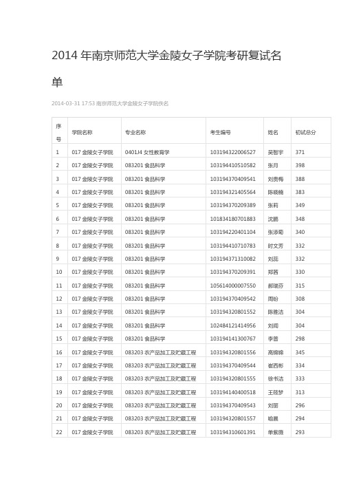 2014年南京师范大学金陵女子学院考研复试名单