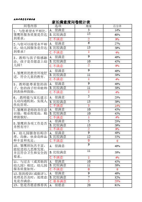 家长满意度问卷统计表