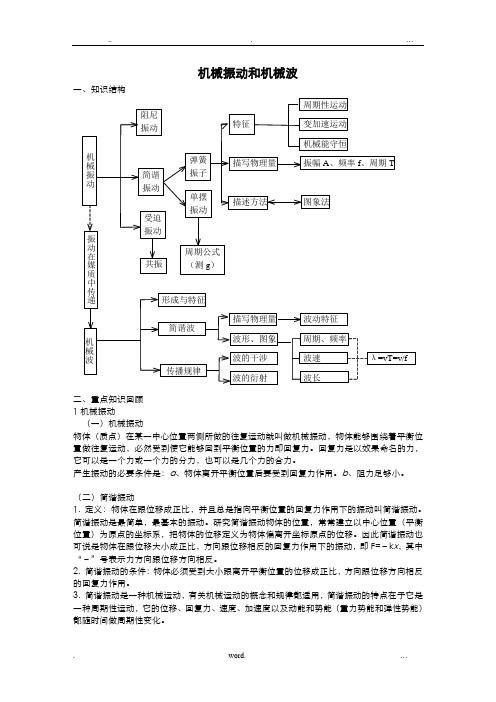 机械振动和机械波知识点总结分析