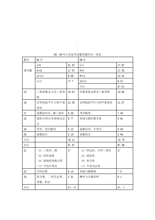 09年江09年江苏高考试题各题均分一览表