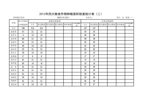 2012年四大作物粮食作物种植面积核查统计表(二)1