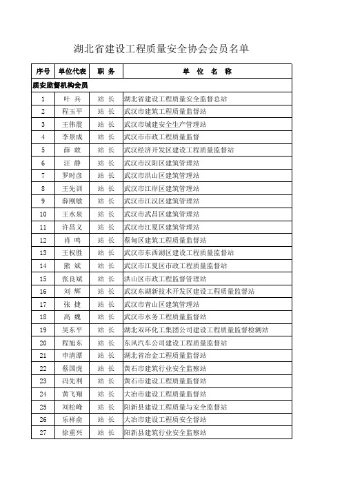 湖北省建设工程质量安全协会会员名单.xls