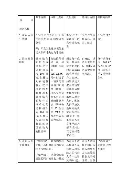 比较海牙规则维斯比规则汉堡规则和鹿特丹规则表格