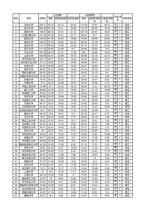 武书连2015高校排名100强