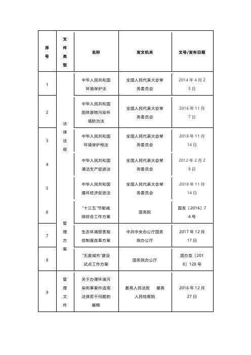 工业固废相关政策、法律法规及产品相关标准