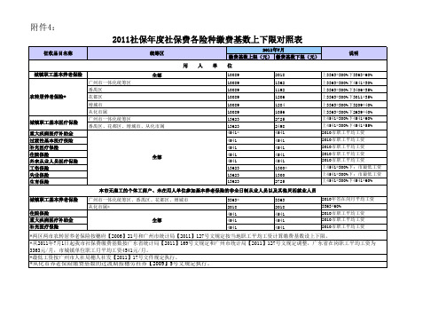 2011社保年度社保费各险种缴费基数上下限对照表