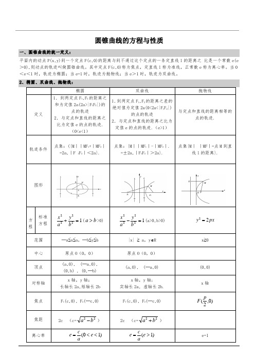 圆锥曲线的方程与性质知识点