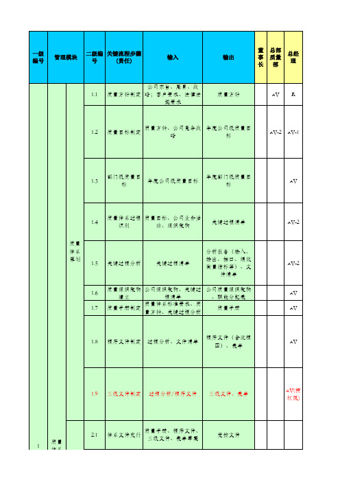 (精品文档)质量管理流程梳理