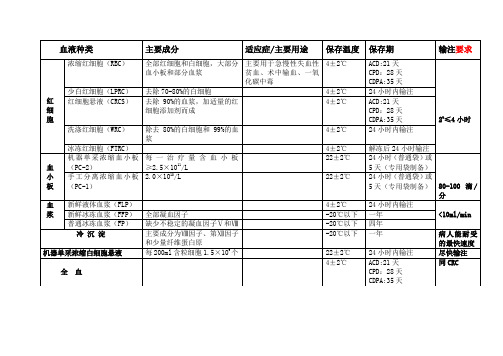 各血液成分的保存