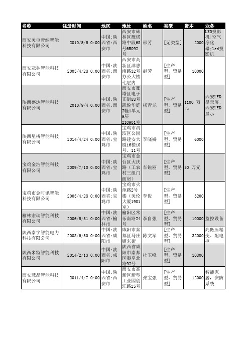 2018年陕西省智能科技行业企业名录825家