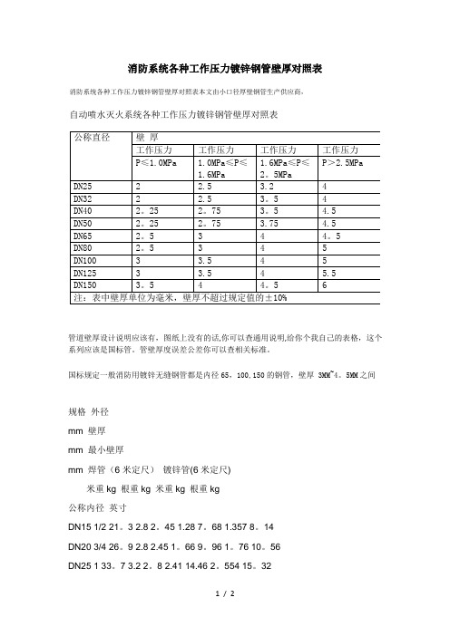 消防标准系统各种工作压力镀锌钢管壁厚对照表