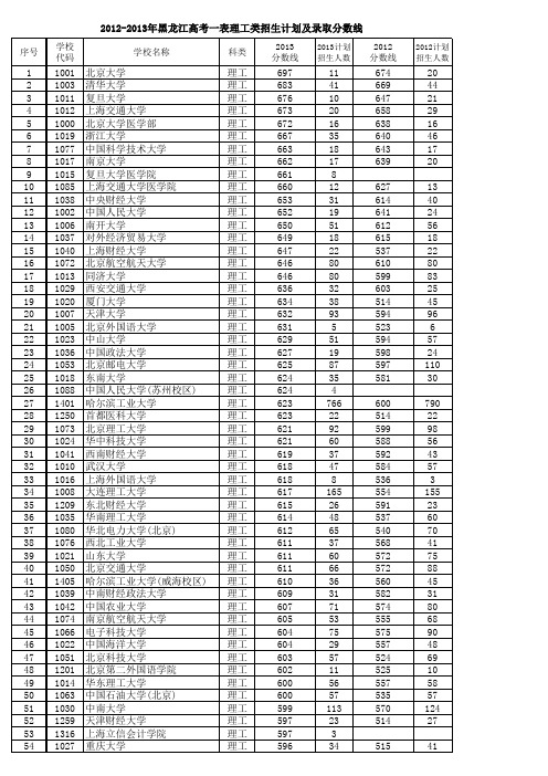 2012-2013年黑龙江高考一表理工类招生计划及录取分数线