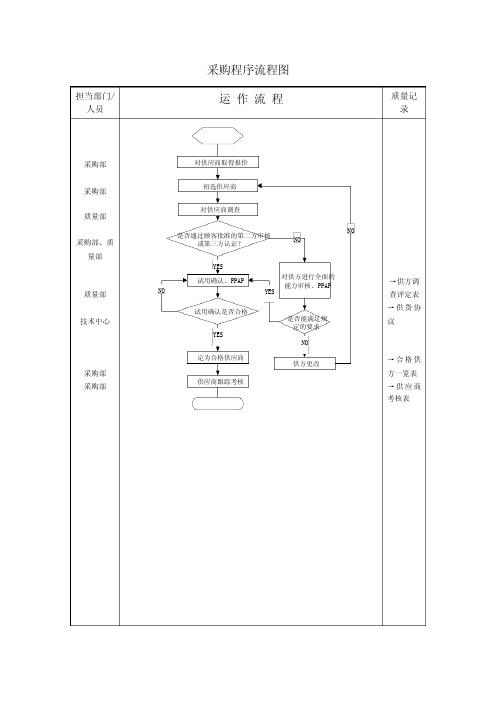 采购流程流程图表