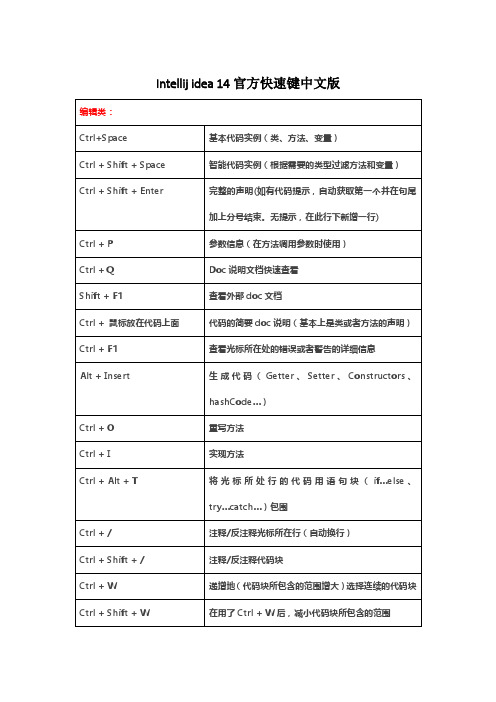 Intellij_idea-14官方快捷键中文版