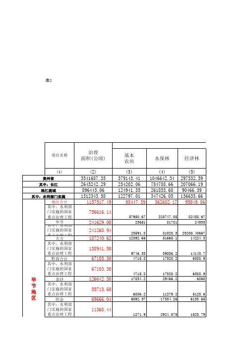 贵州省2009年度水利部生态建设报表