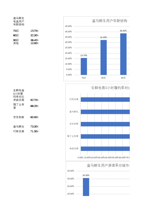 盒马鲜生相关数据整理归纳