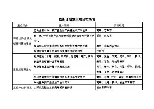 创新计划重大项目布局表doc-创新计划重大项目布局表.doc