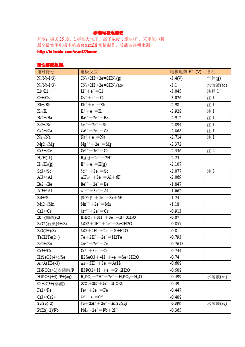 最新最全最实用电极电势表