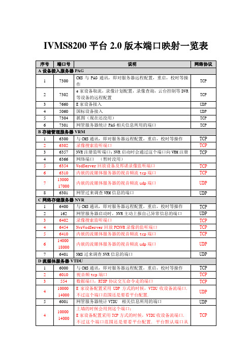 海康威视8200平台2.0版本端口一览v1.1