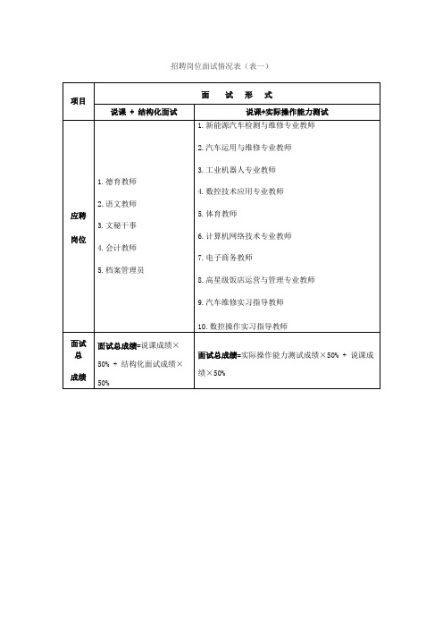 招聘岗位面试情况表(表一)