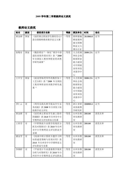 2009学年第二学期教师论文获奖