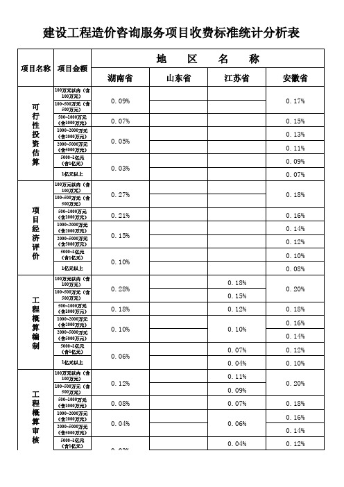 安徽省建设工程造价咨询服务项目及收费标准