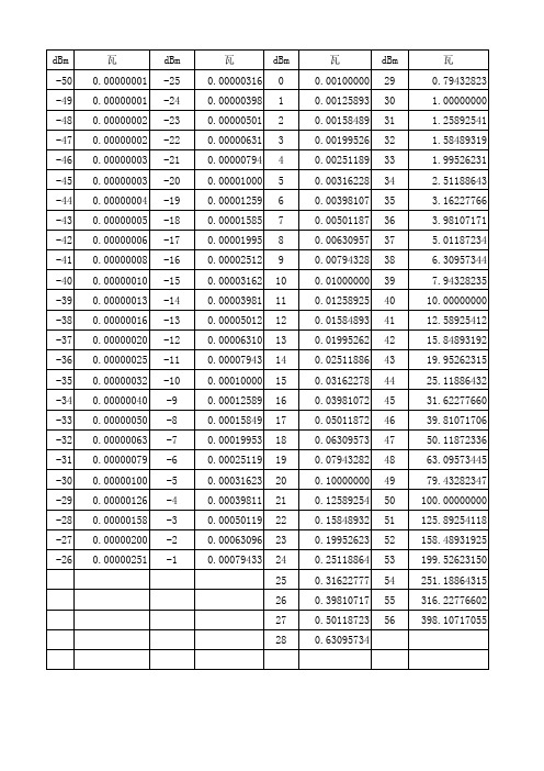 发射功率：dbm与W的转换表