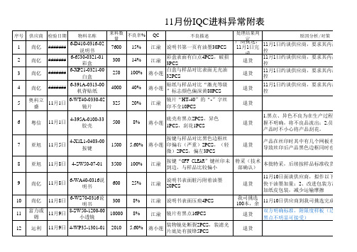 2016-11供应商来料异常报表