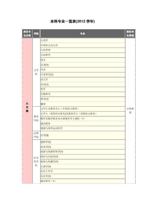 港中文2012年本科课程目录