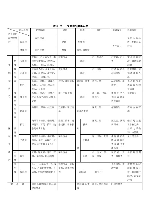 变质岩分类鉴定表