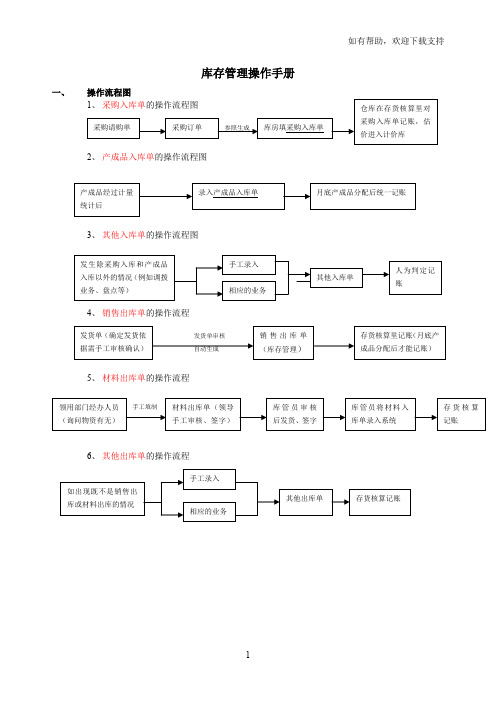 用友T6库存管理操作手册