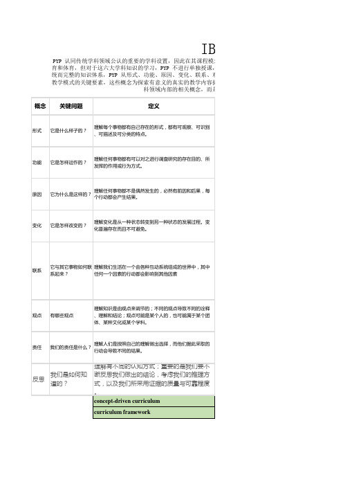 IB PYP7大概念
