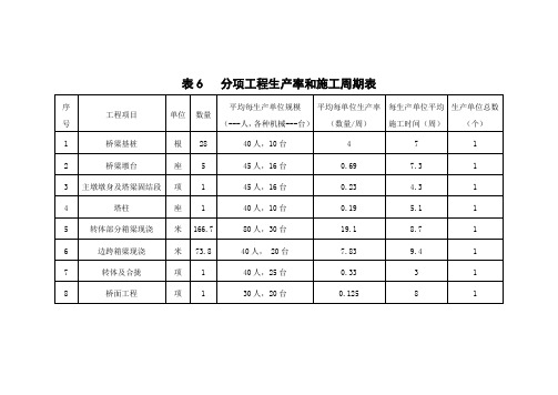分项工程生产率和施工周期表