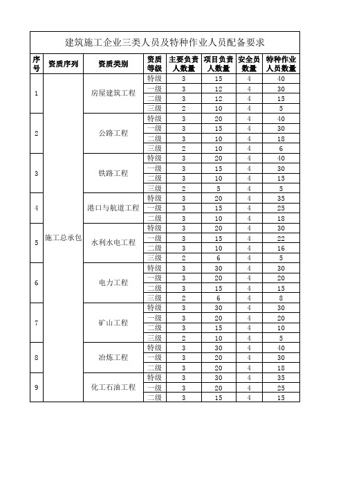 三类管理人员及特种作业人员配备数量要求