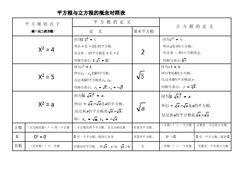 平方根、立方根和二次根式的知识要点