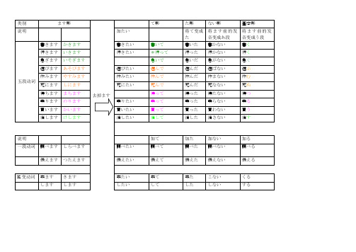 日本语基础--动词变形