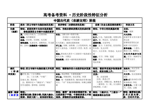 高考备考资料 历史阶段性特征时代特征分析