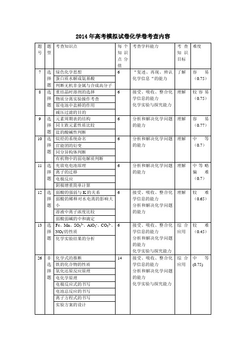 浙江省杭州市2014届高三命题比赛 化学(2) Word版含答案