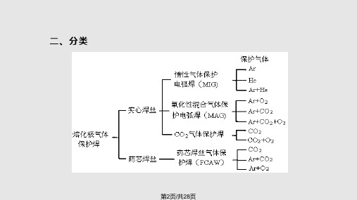 熔化极气体保护焊好的