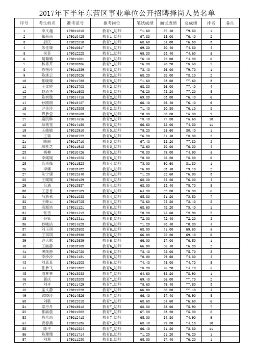 2017年下半年东营区事业单位公开招聘择岗人员名单