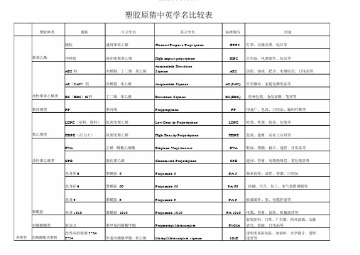 塑胶材料中英文对照表