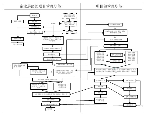 工程项目管理流程图终版.ppt