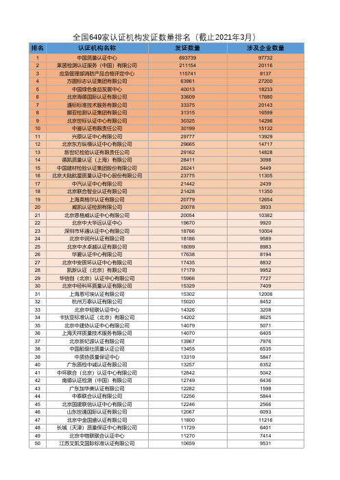 全国649家认证机构发证数量排名(截止2021年3月)