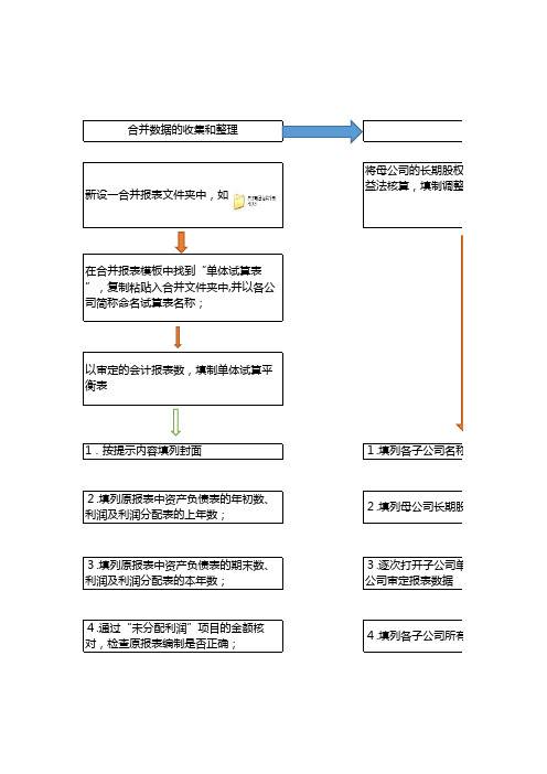 合并会计报表编制流程图