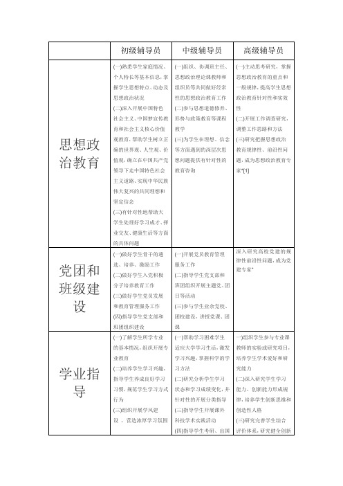 不同等级的辅导员职业能力标准之工作内容