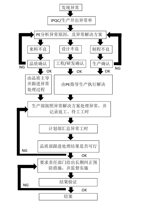 生产异常处理流程图