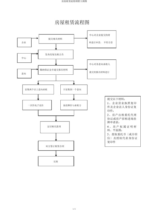 房屋租赁流程纲要大纲图